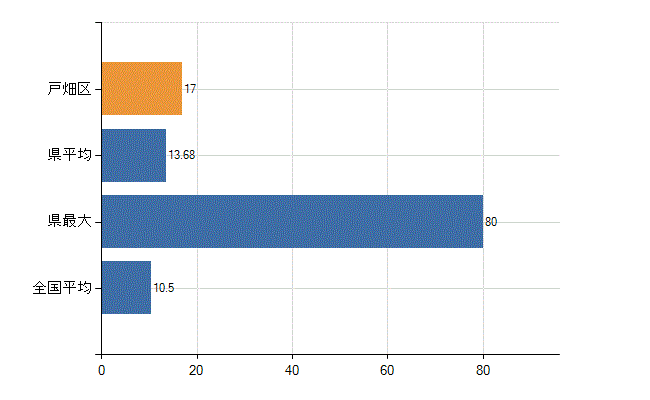 北九州市戸畑区の診療科別医師数：整形外科(人)