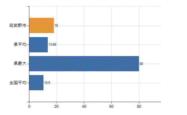筑紫野市の診療科別医師数：整形外科(人)