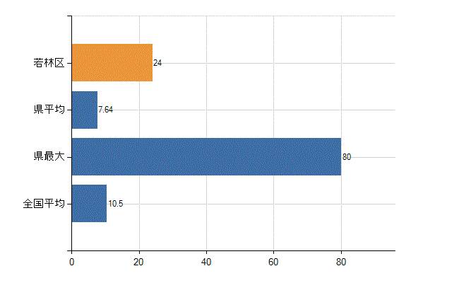 仙台市若林区の診療科別医師数：整形外科(人)