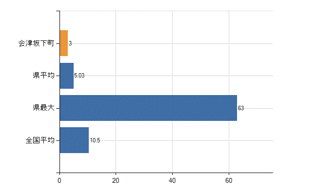 河沼郡会津坂下町の診療科別医師数：整形外科(人)