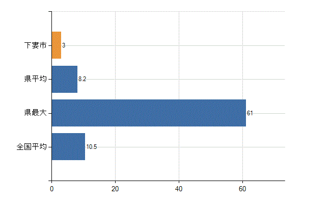 下妻市の診療科別医師数：整形外科(人)