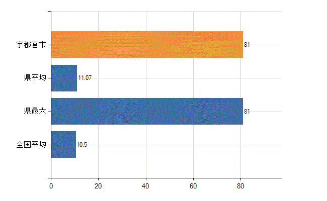 宇都宮市の診療科別医師数：整形外科(人)