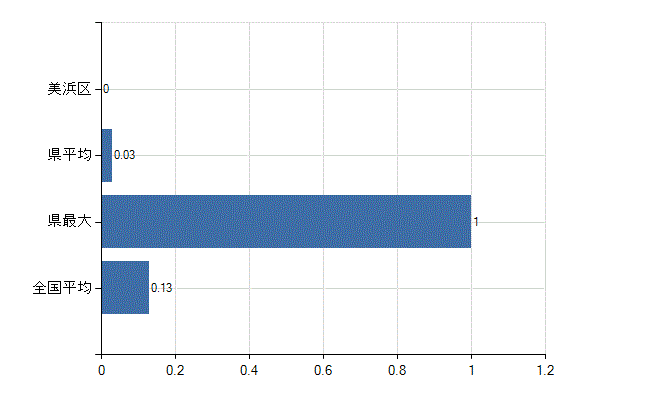 千葉市美浜区の診療科別医師数：その他(人)
