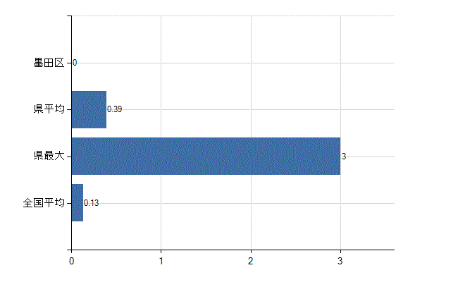 墨田区の診療科別医師数：その他(人)