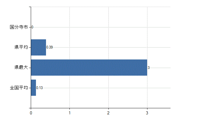 国分寺市の診療科別医師数：その他(人)