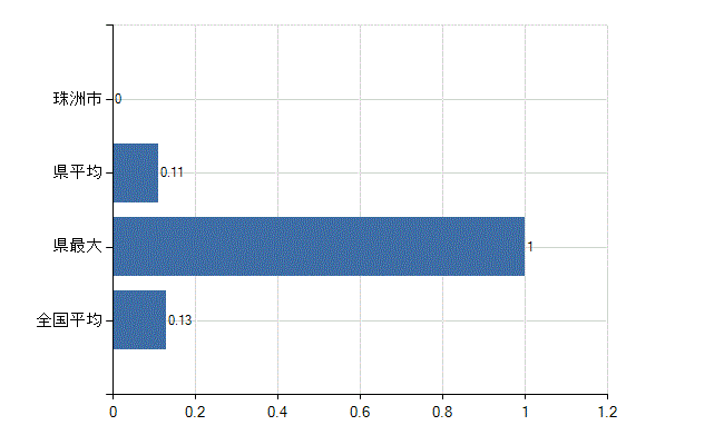 珠洲市の診療科別医師数:その他(人)