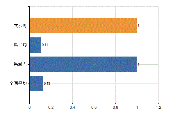 鳳珠郡穴水町の診療科別医師数：その他(人)
