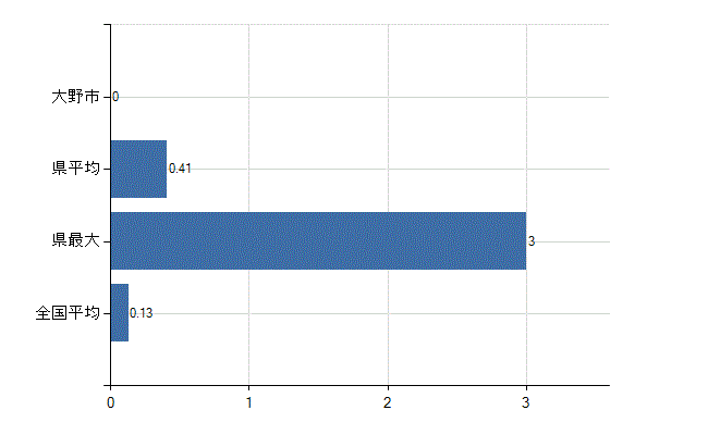 大野市の診療科別医師数：その他(人)