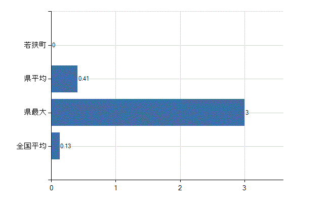 三方上中郡若狭町の診療科別医師数：その他(人)