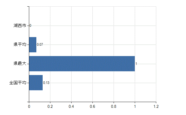 湖西市の診療科別医師数：その他(人)