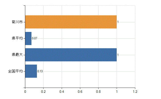 菊川市の診療科別医師数：その他(人)