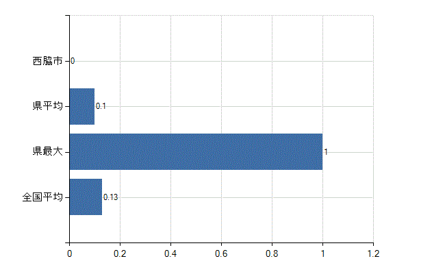 西脇市の診療科別医師数：その他(人)