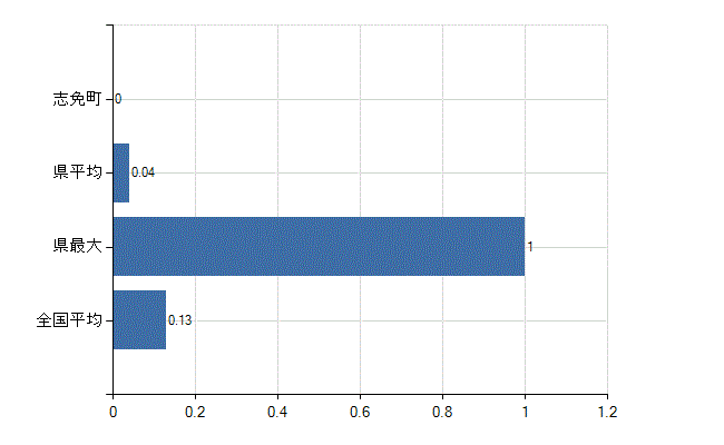 糟屋郡志免町の診療科別医師数：その他(人)