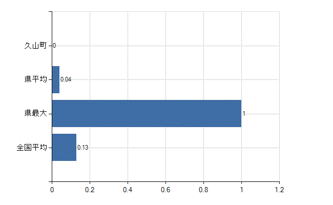 糟屋郡久山町の診療科別医師数：その他(人)