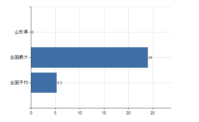山形県の診療科別医師数：その他(人)