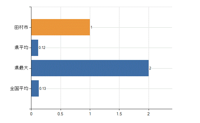 田村市の診療科別医師数：その他(人)