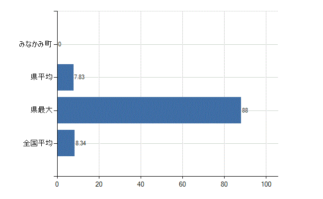 利根郡みなかみ町の診療科別医師数：小児科(人)