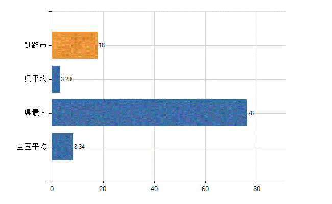 釧路市の診療科別医師数：小児科(人)