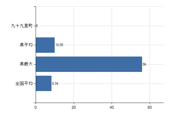 山武郡九十九里町の診療科別医師数：小児科(人)