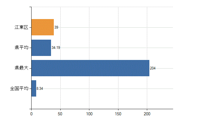 江東区の診療科別医師数：小児科(人)
