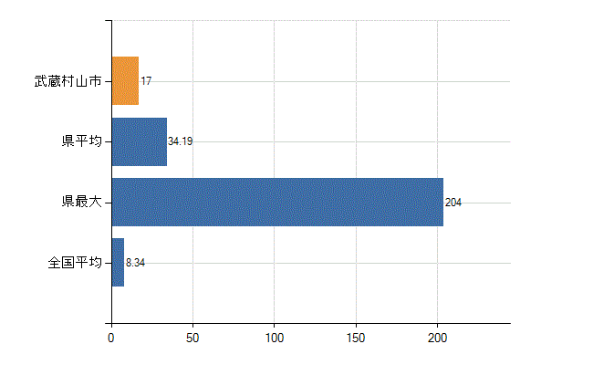 武蔵村山市の診療科別医師数：小児科(人)