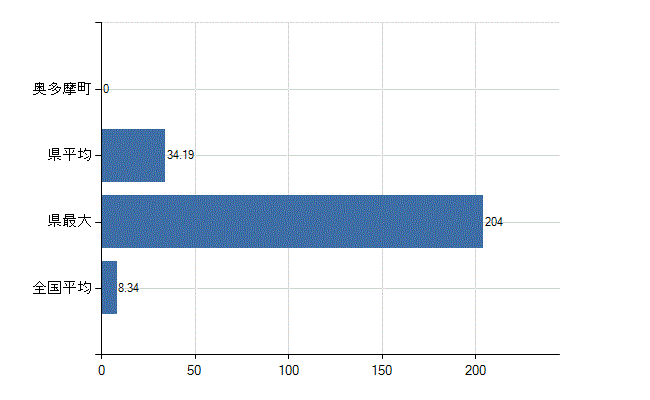 西多摩郡奥多摩町の診療科別医師数：小児科(人)