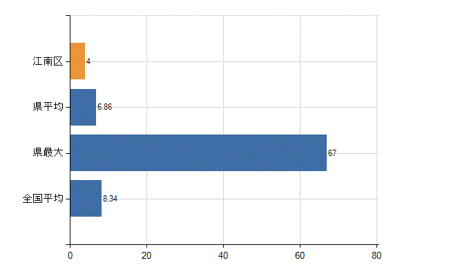 新潟市江南区の診療科別医師数:小児科(人)