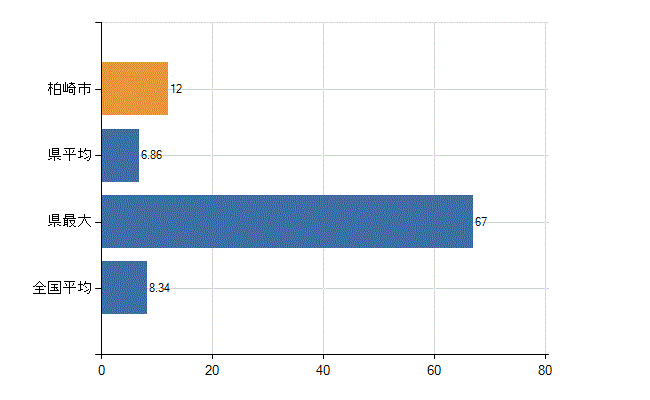 柏崎市の診療科別医師数：小児科(人)