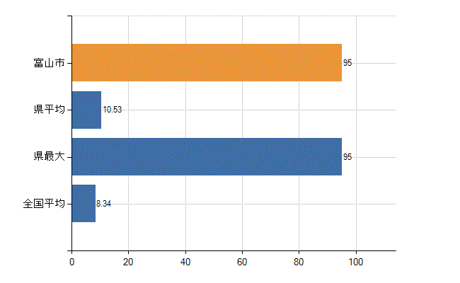 富山市の診療科別医師数：小児科(人)