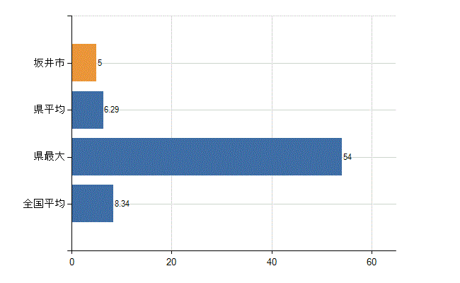 坂井市の診療科別医師数：小児科(人)
