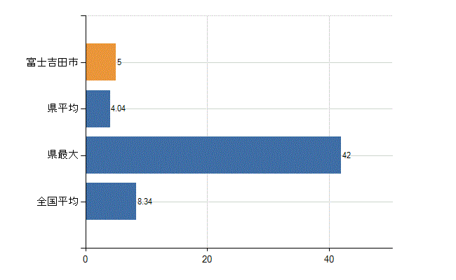 富士吉田市の診療科別医師数：小児科(人)
