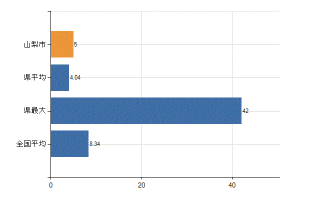 山梨市の診療科別医師数：小児科(人)
