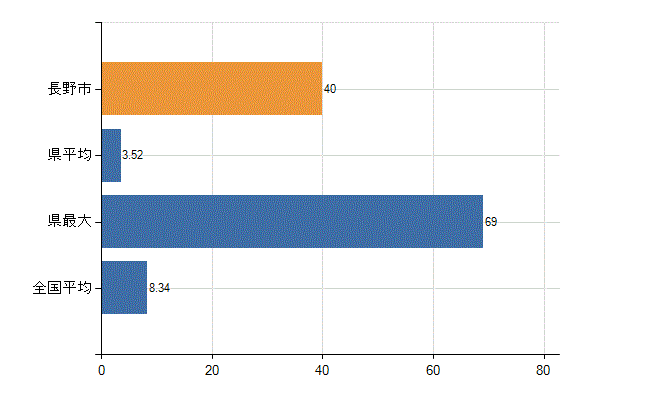 長野市の診療科別医師数:小児科(人)