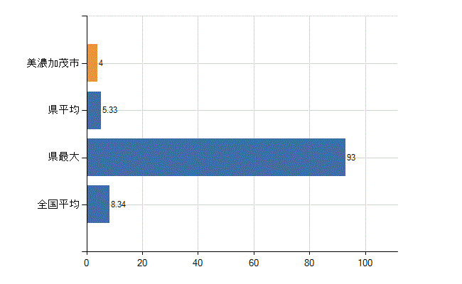 美濃加茂市の診療科別医師数：小児科(人)