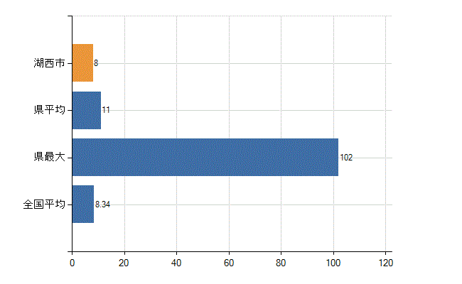 湖西市の診療科別医師数：小児科(人)
