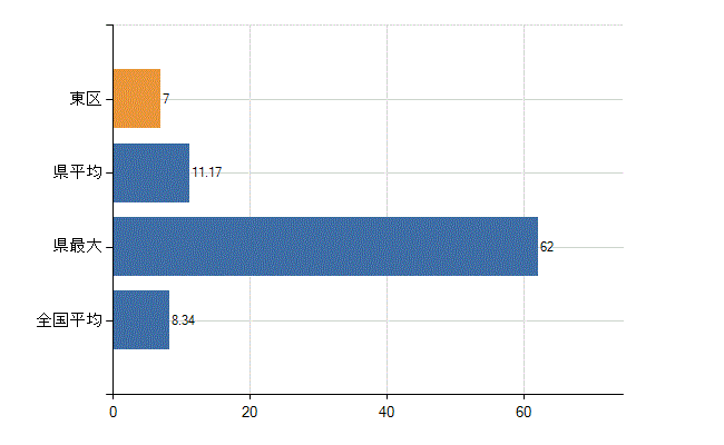 名古屋市東区の診療科別医師数：小児科(人)