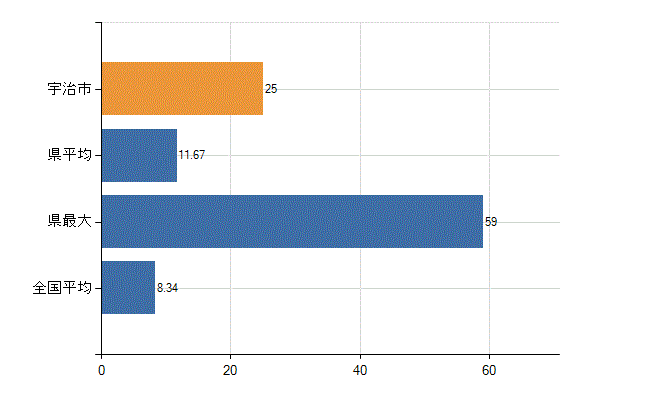 宇治市の診療科別医師数：小児科(人)