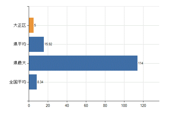 大阪市大正区の診療科別医師数：小児科(人)