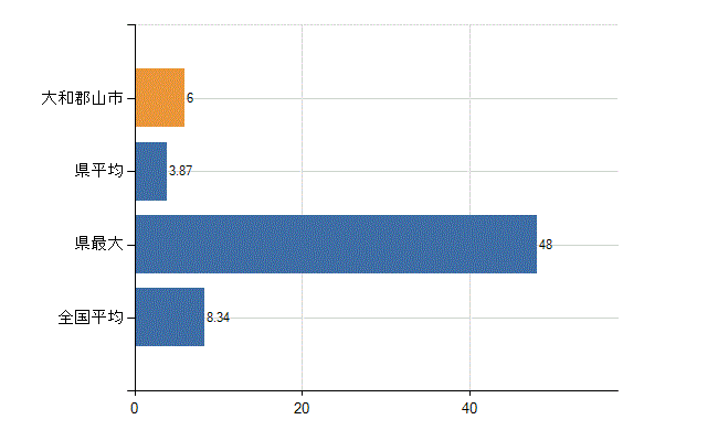 大和郡山市の診療科別医師数：小児科(人)