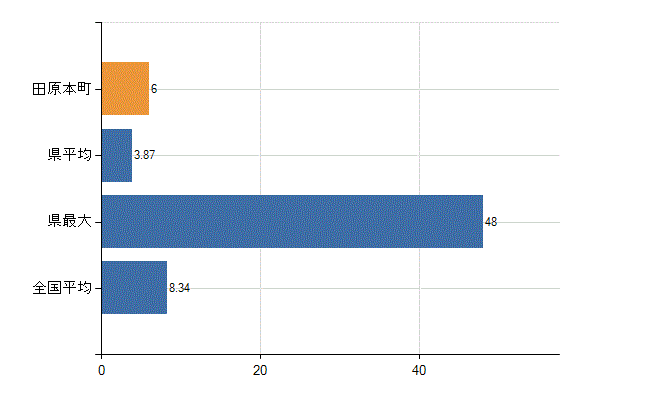 磯城郡田原本町の診療科別医師数：小児科(人)