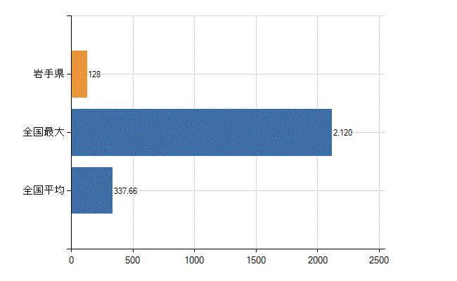 岩手県の診療科別医師数：小児科(人)