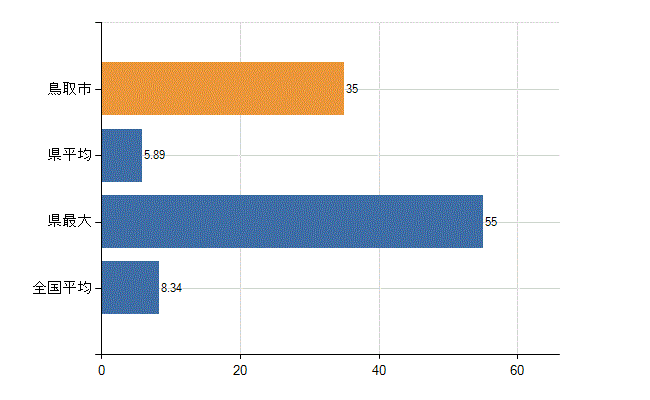 鳥取市の診療科別医師数：小児科(人)