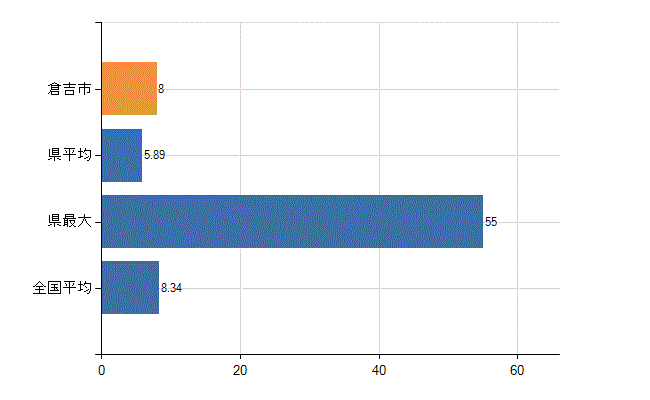 倉吉市の診療科別医師数：小児科(人)