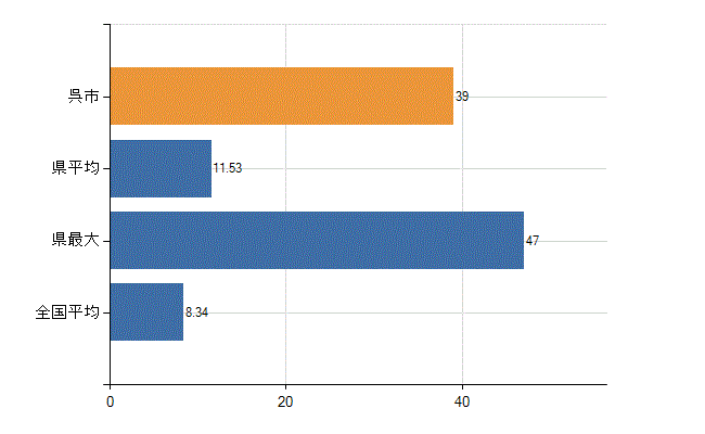 呉市の診療科別医師数：小児科(人)