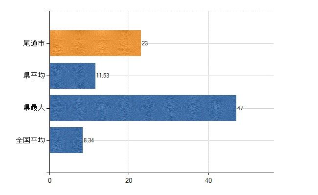 尾道市の診療科別医師数：小児科(人)