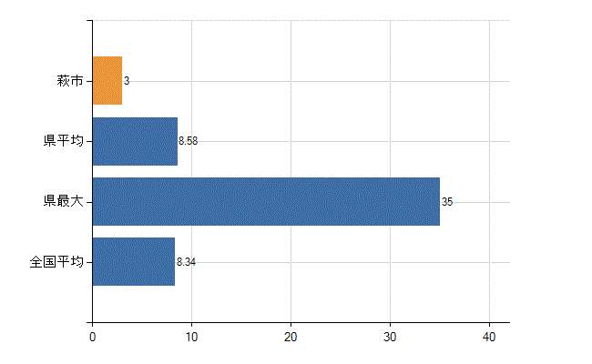 萩市の診療科別医師数：小児科(人)