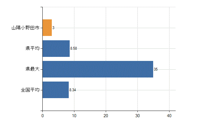 山陽小野田市の診療科別医師数：小児科(人)