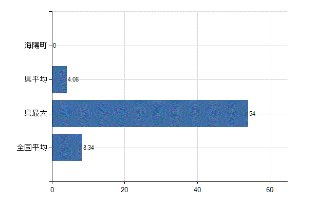 海部郡海陽町の診療科別医師数：小児科(人)