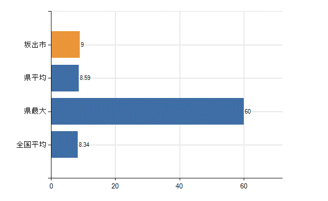 坂出市の診療科別医師数：小児科(人)