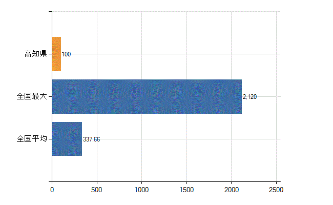 高知県の診療科別医師数：小児科(人)
